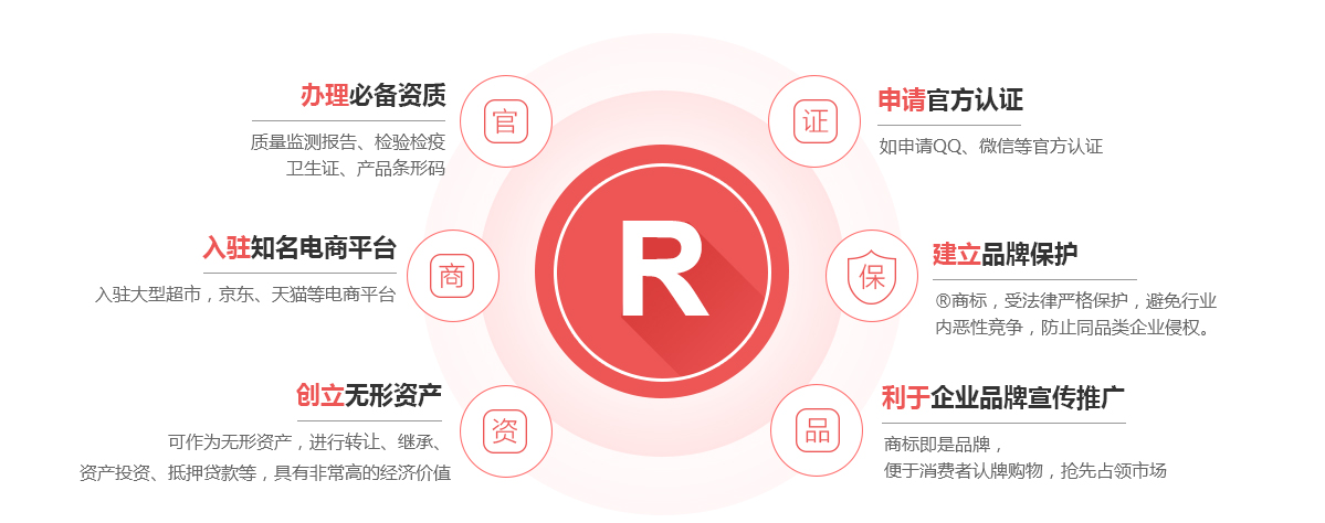 蒙城商标注册的作用